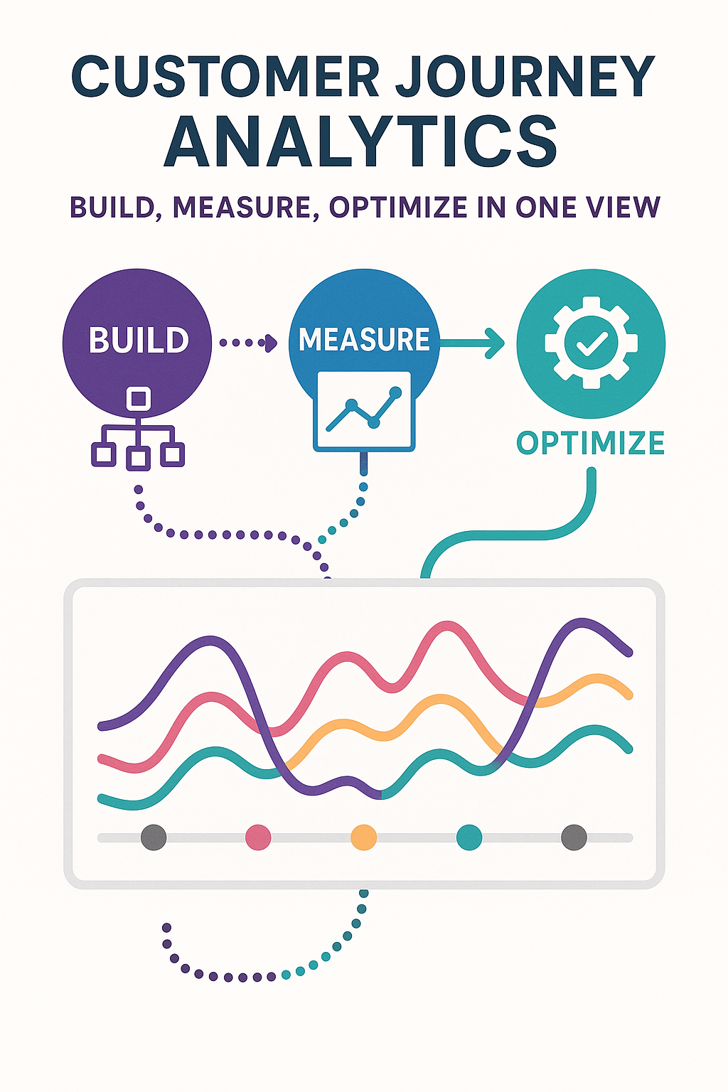 Customer Journey Analytics: Build, Measure, Optimize in One View